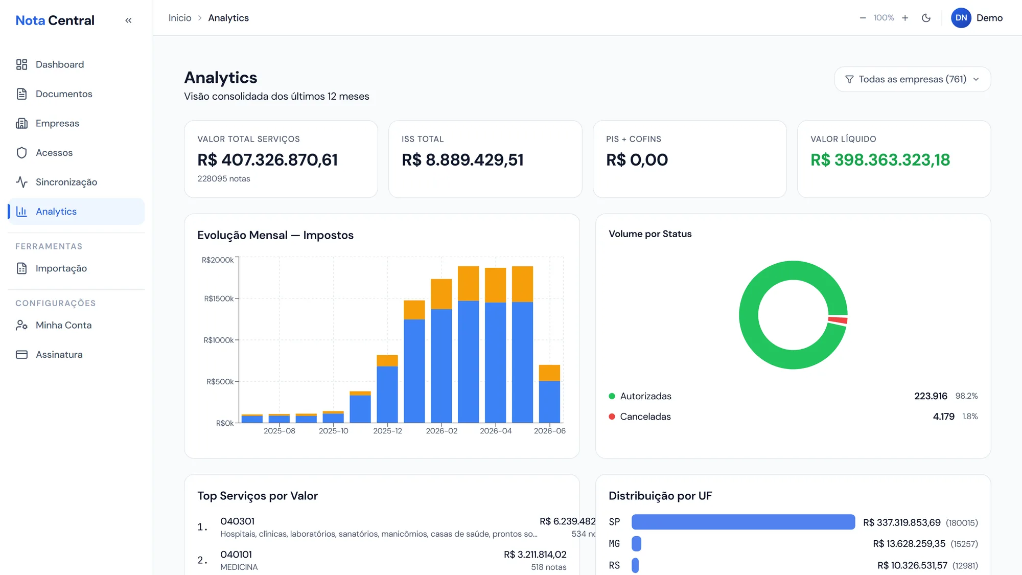 Analytics do NotaCentral com evolução mensal de impostos